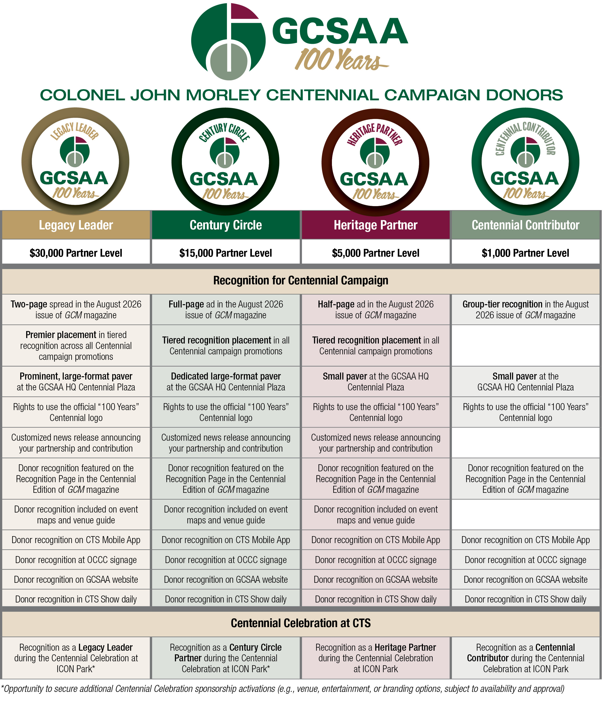 Centennial Campaign Donors Chart Centennial Campaign Donors Chart
